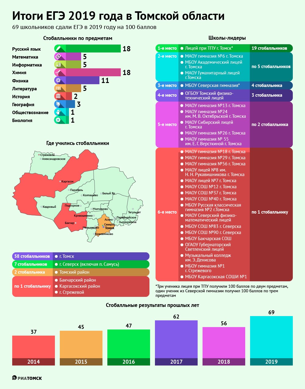 Рекорды томского ЕГЭ-2019: стобалльники и школы-лидеры