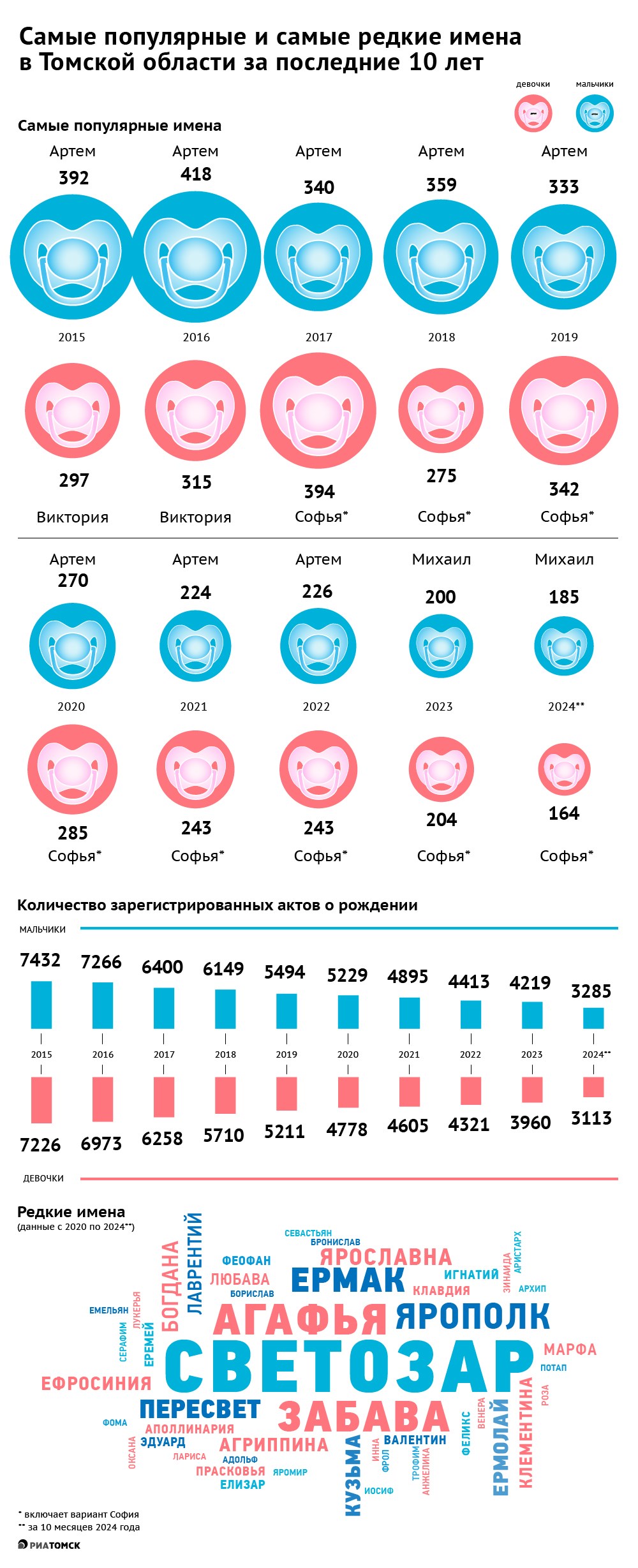 Михаил или Софья? Как чаще всего называли детей томичи в 2014-2024гг