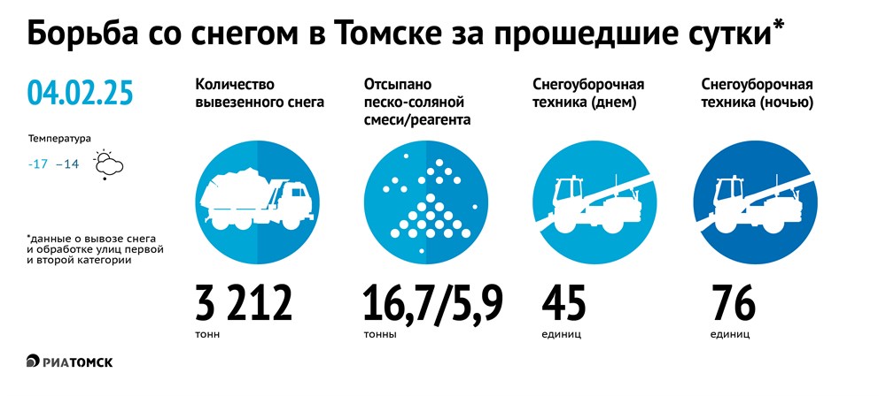 Как коммунальщики чистят улицы первой и второй категорий в Томске