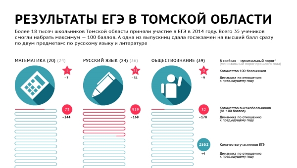 Узнать результаты пробника егэ 2024