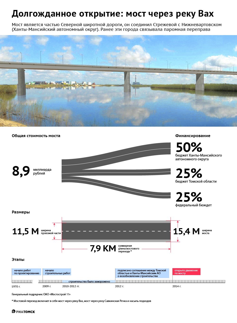 Власти Томска и ХМАО торжественно открыли мост через реку Вах - РИА Томск