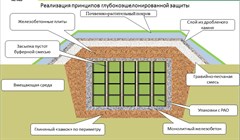 Сооружение третьего модуля хранилища РАО началось в Северске