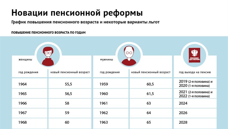 Достижение пенсионного возраста. Диаграмма повышения пенсионного возраста. График пенсионного возраста. График пенсионной реформы по годам.