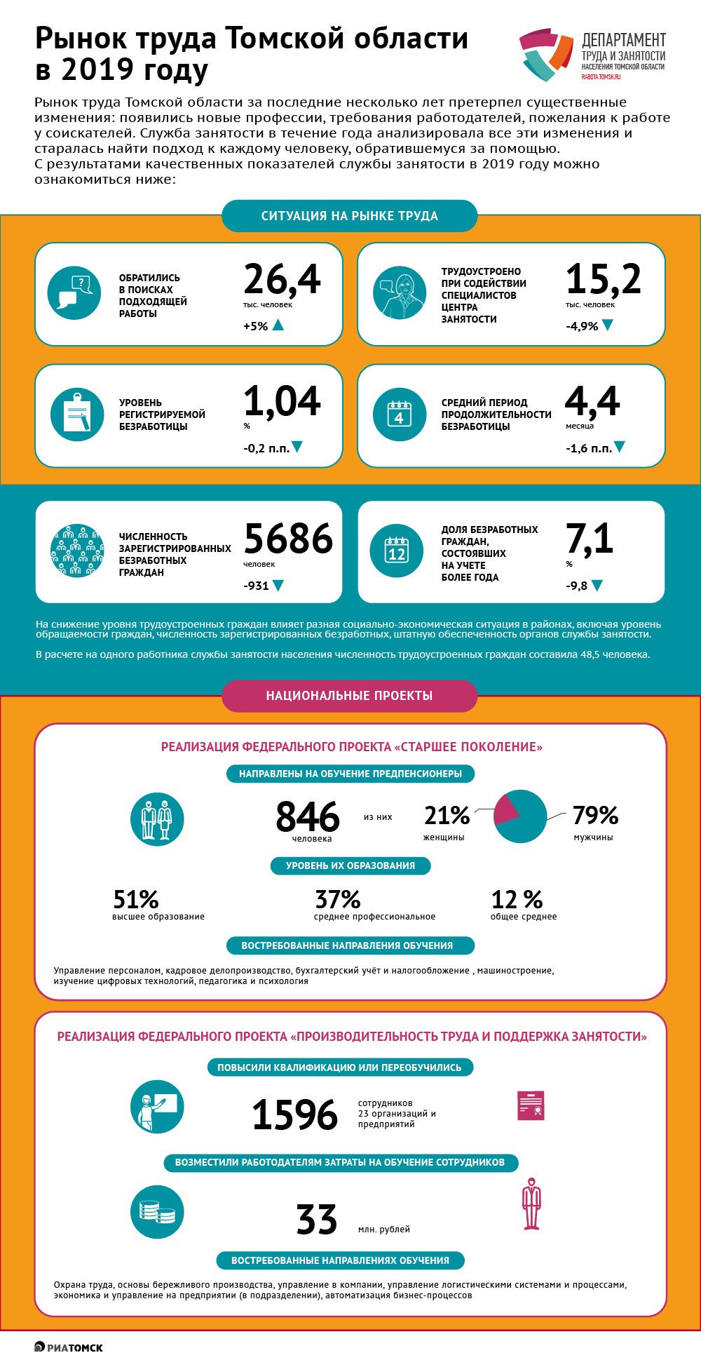 Результаты работы службы занятости Томской области в 2019г - РИА Томск