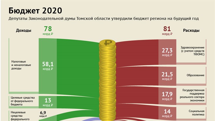 Исполнение расходов федерального бюджета на реализацию национальных проектов 2020