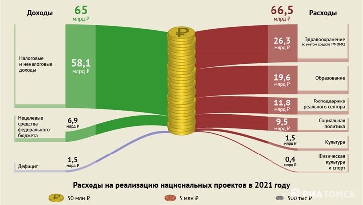 Источники финансирования национальных проектов