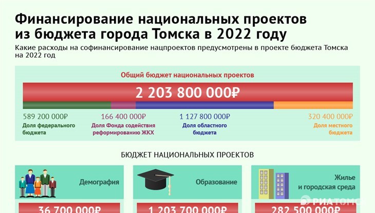 
	Сколько денег планирует потратить Томск в рамках нацпроектов в 2022г - РИА Томск
