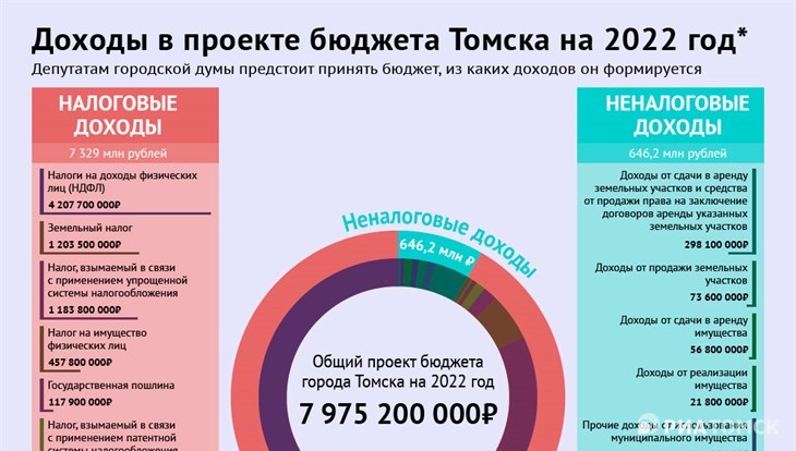 Бюджет на 2022 год. Томск бюджет города. Проект бюджета на 2022. Доходная часть бюджета РФ 2022. Бюджет РФ из чего складывается 2022.