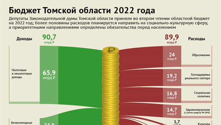 Консолидированный бюджет томской области схема