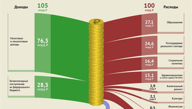 Расходы бюджета 2023