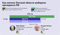 Как томичи выбирали президента РФ. Статистика с 1996 по 2024 год