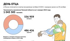Отцы и дети: цифры и факты о томских папах