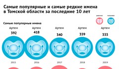 Михаил или Софья? Как чаще всего называли детей томичи в 2014-2024гг