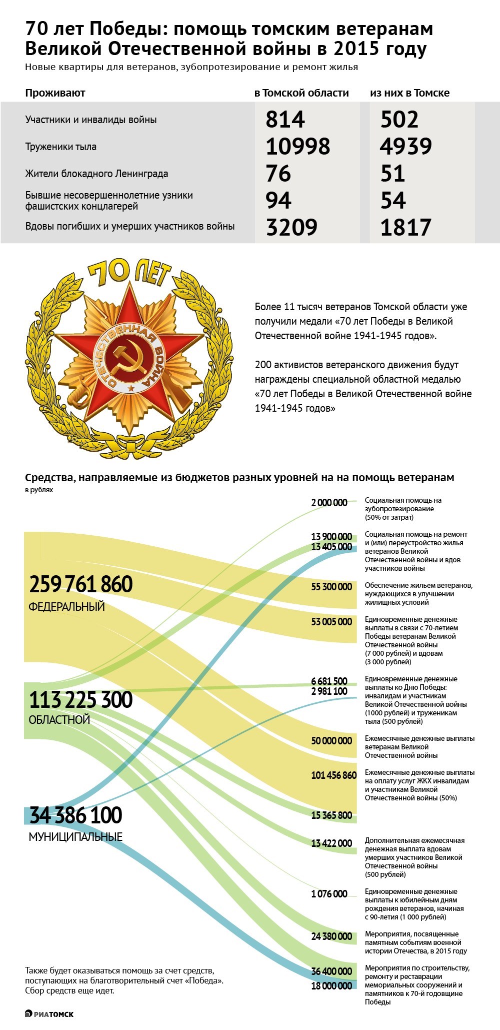 Около 30 ветеранов Томска получат телефоны с 