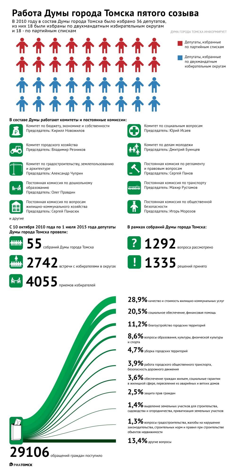 Как работала Дума города Томска пятого созыва - РИА Томск