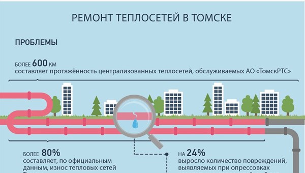 Сайт тепловые сети. Теплосети инфографика. Протяженность сетей теплоснабжения. Теплосети Томск. Протяженность тепловых сетей инфографика.