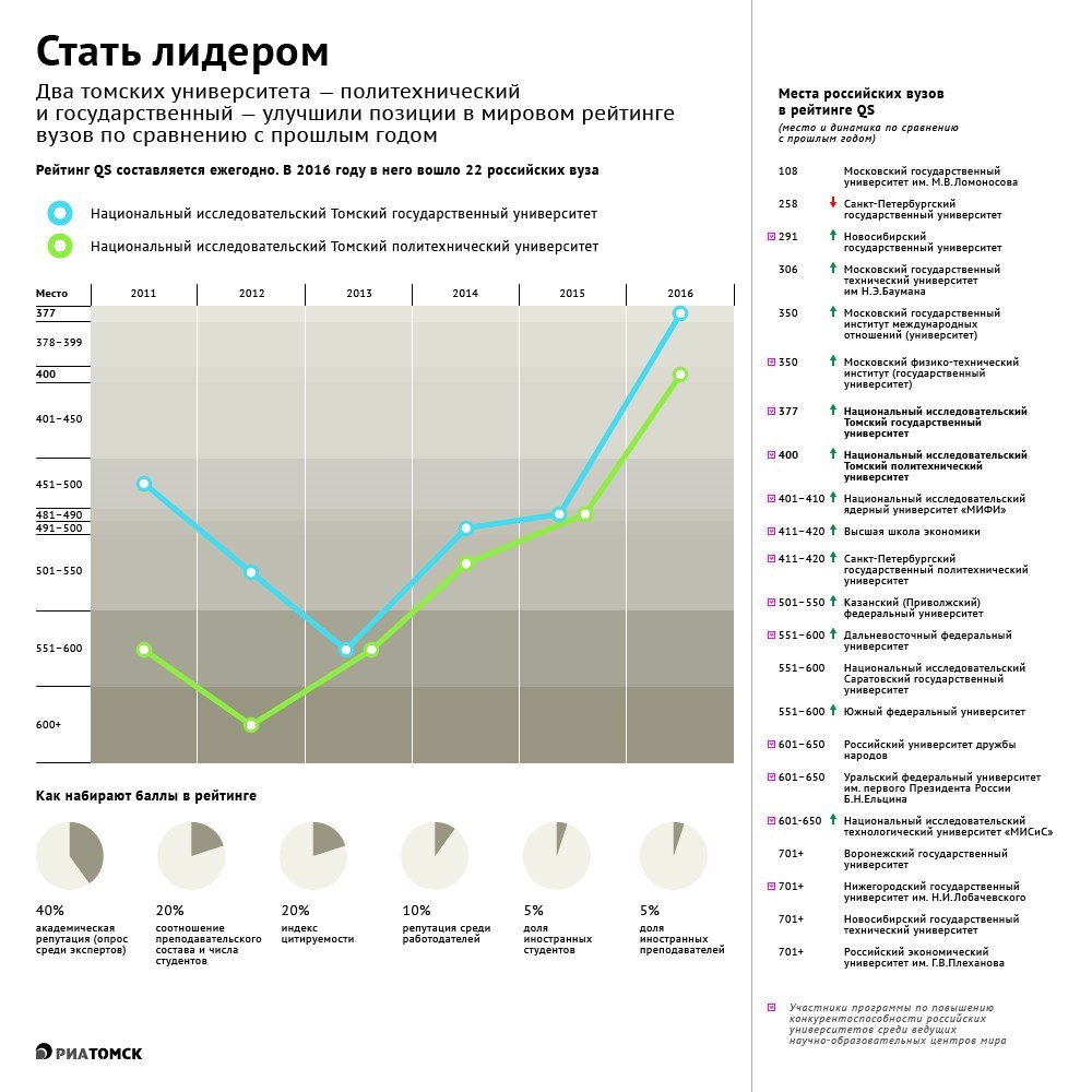 Рейтинг вузов новосибирска. Томский государственный университет рейтинг. Томский политехнический университет рейтинг. Томские вузы список. Московский Политех рейтинг вузов.