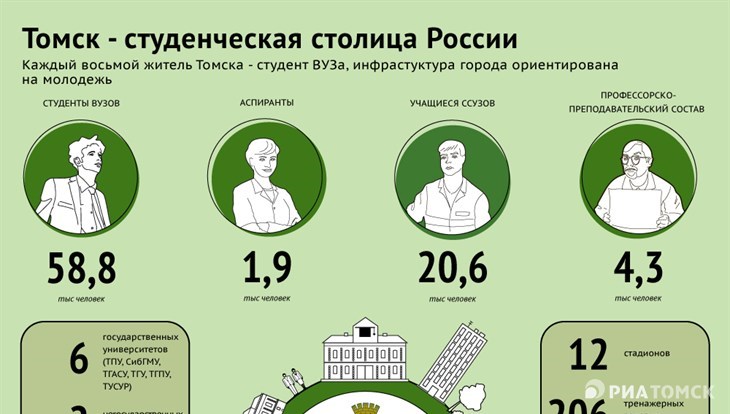 Каждый восемь. Томск студенческий город. Вузы Томск инфографика. Кол-во студентов в ТГУ. Инфографика ТГУ.