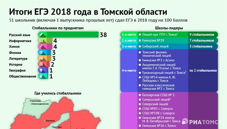 Проверить егэ кемеровская область. Результаты ЕГЭ по регионам. Результаты ЕГЭ 2018 года. Итоги ЕГЭ-2018.